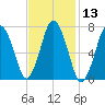 Sagamore tide chart for Saturday, February 13, 2021