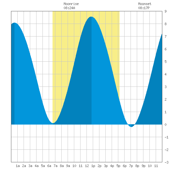 Sagamore tide chart for Sunday, February 14, 2021