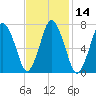 Sagamore tide chart for Sunday, February 14, 2021