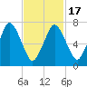 Sagamore tide chart for Wednesday, February 17, 2021