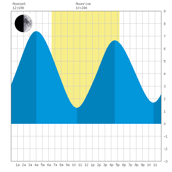 Sagamore tide chart for Friday, February 19, 2021