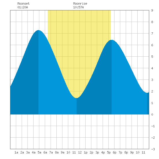 Sagamore tide chart for Saturday, February 20, 2021
