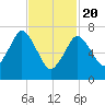 Sagamore tide chart for Saturday, February 20, 2021