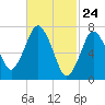 Sagamore tide chart for Wednesday, February 24, 2021