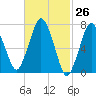 Sagamore tide chart for Friday, February 26, 2021