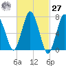 Sagamore tide chart for Saturday, February 27, 2021