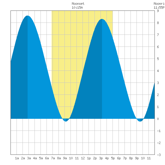 Sagamore tide chart for Wednesday, February 3, 2021
