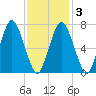 Sagamore tide chart for Wednesday, February 3, 2021