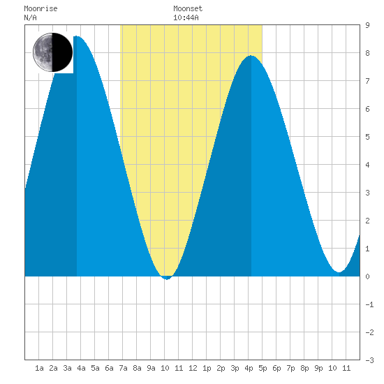 Sagamore tide chart for Thursday, February 4, 2021