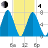 Sagamore tide chart for Thursday, February 4, 2021