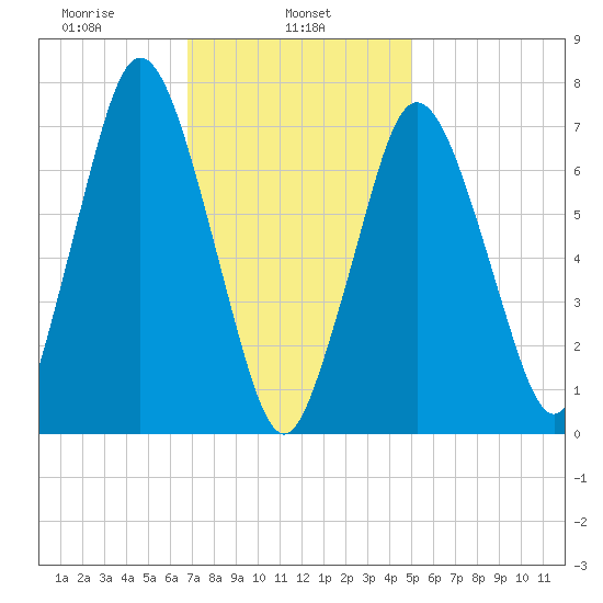Sagamore tide chart for Friday, February 5, 2021