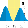 Sagamore tide chart for Friday, February 5, 2021