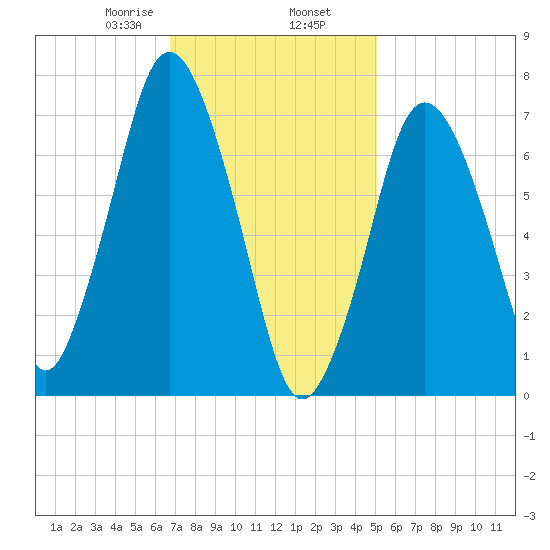 Sagamore tide chart for Sunday, February 7, 2021