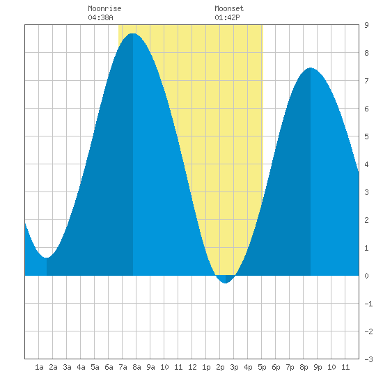 Sagamore tide chart for Monday, February 8, 2021