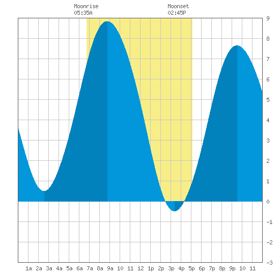 Sagamore tide chart for Tuesday, February 9, 2021