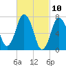 Sagamore tide chart for Wednesday, March 10, 2021