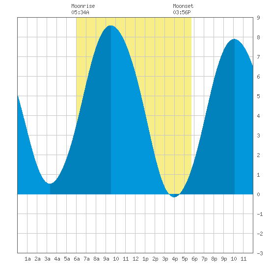 Sagamore tide chart for Thursday, March 11, 2021
