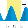 Sagamore tide chart for Thursday, March 11, 2021