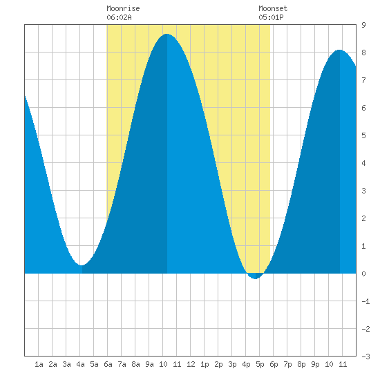 Sagamore tide chart for Friday, March 12, 2021