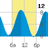 Sagamore tide chart for Friday, March 12, 2021
