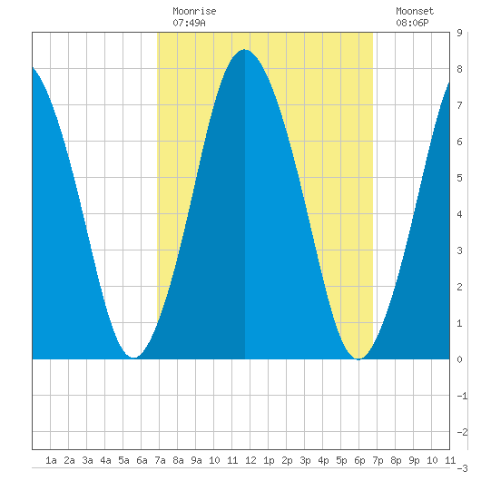 Sagamore tide chart for Sunday, March 14, 2021