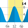 Sagamore tide chart for Sunday, March 14, 2021