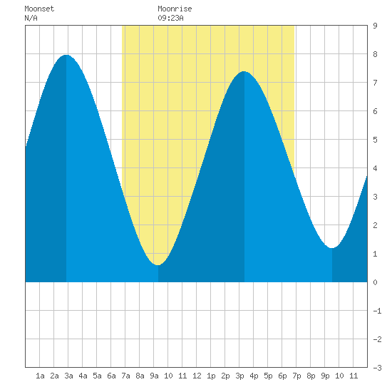 Sagamore tide chart for Thursday, March 18, 2021