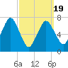 Sagamore tide chart for Friday, March 19, 2021