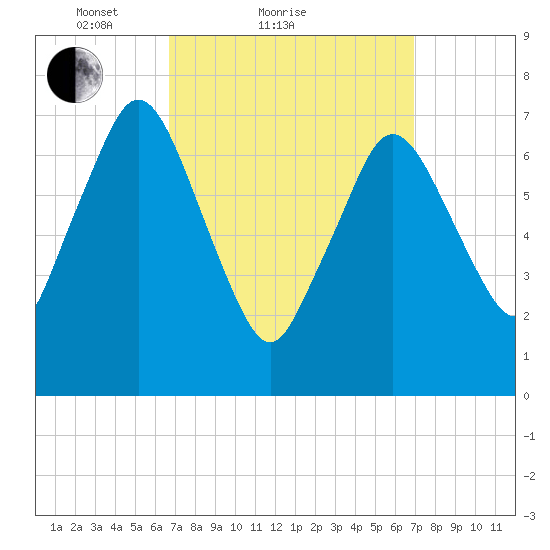 Sagamore tide chart for Sunday, March 21, 2021
