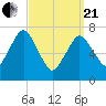 Sagamore tide chart for Sunday, March 21, 2021