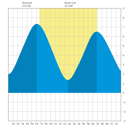 Sagamore tide chart for Monday, March 22, 2021