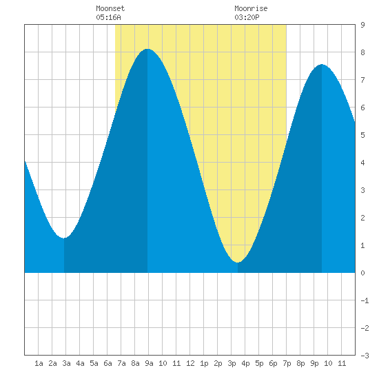 Sagamore tide chart for Thursday, March 25, 2021