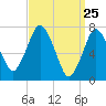 Sagamore tide chart for Thursday, March 25, 2021