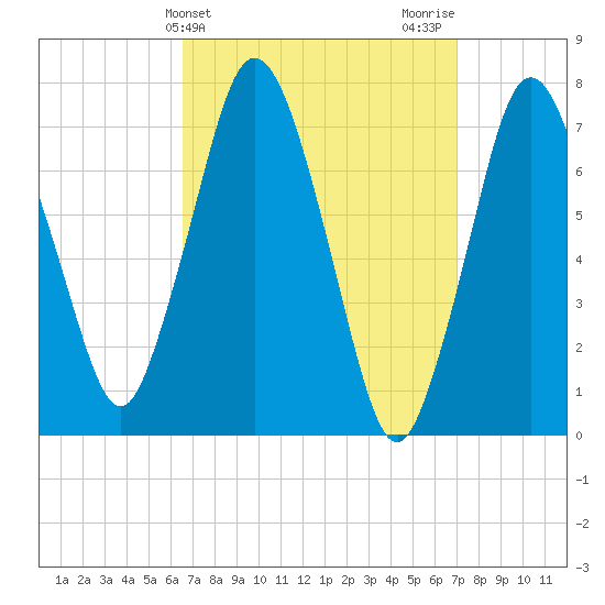 Sagamore tide chart for Friday, March 26, 2021