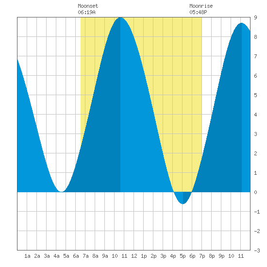 Sagamore tide chart for Saturday, March 27, 2021