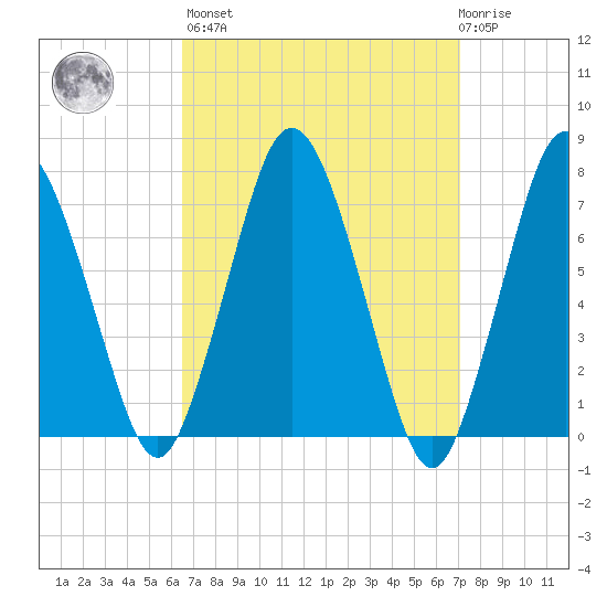 Sagamore tide chart for Sunday, March 28, 2021