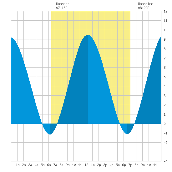Sagamore tide chart for Monday, March 29, 2021