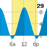 Sagamore tide chart for Monday, March 29, 2021