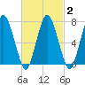 Sagamore tide chart for Tuesday, March 2, 2021