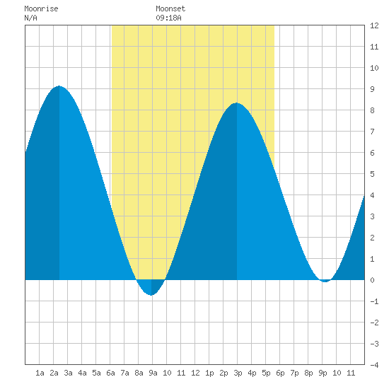 Sagamore tide chart for Thursday, March 4, 2021