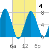 Sagamore tide chart for Thursday, March 4, 2021