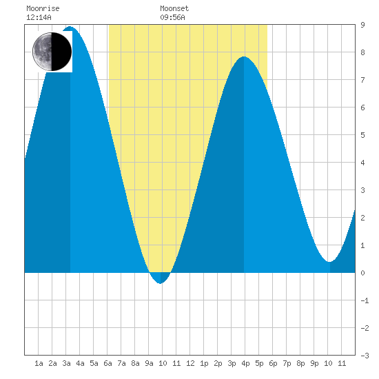 Sagamore tide chart for Friday, March 5, 2021