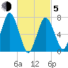 Sagamore tide chart for Friday, March 5, 2021