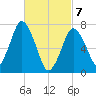 Sagamore tide chart for Sunday, March 7, 2021