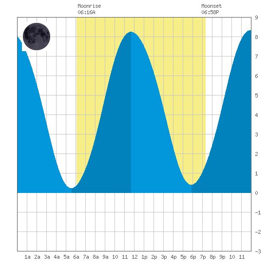 Sagamore tide chart for Sunday, April 11, 2021