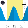 Sagamore tide chart for Sunday, April 11, 2021