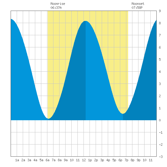 Sagamore tide chart for Monday, April 12, 2021