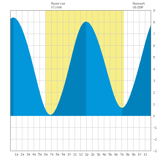 Sagamore tide chart for Tuesday, April 13, 2021