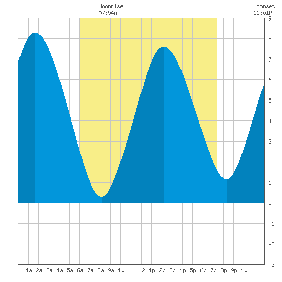 Sagamore tide chart for Thursday, April 15, 2021
