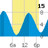 Sagamore tide chart for Thursday, April 15, 2021